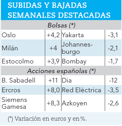 Ganadores y perdedores bursátiles de la semana.
